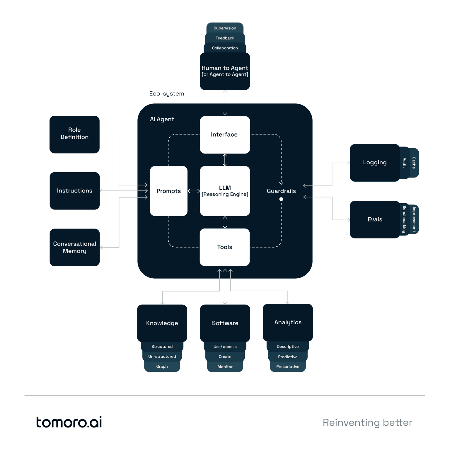 Anatomy of an AI agent