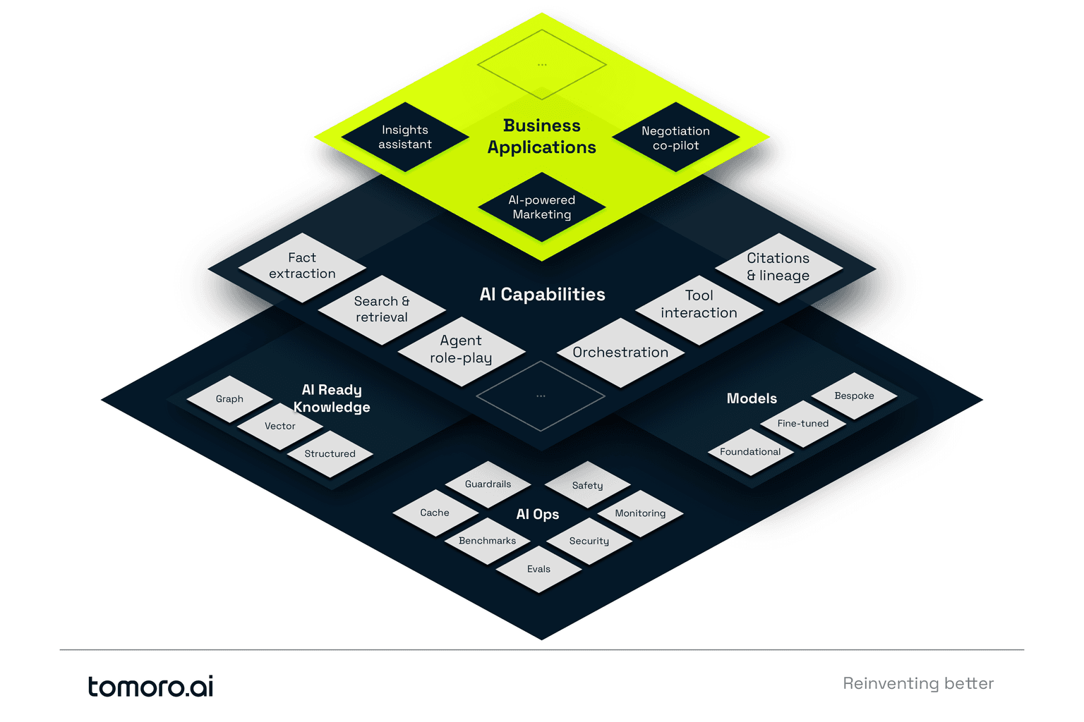 AI Organisation