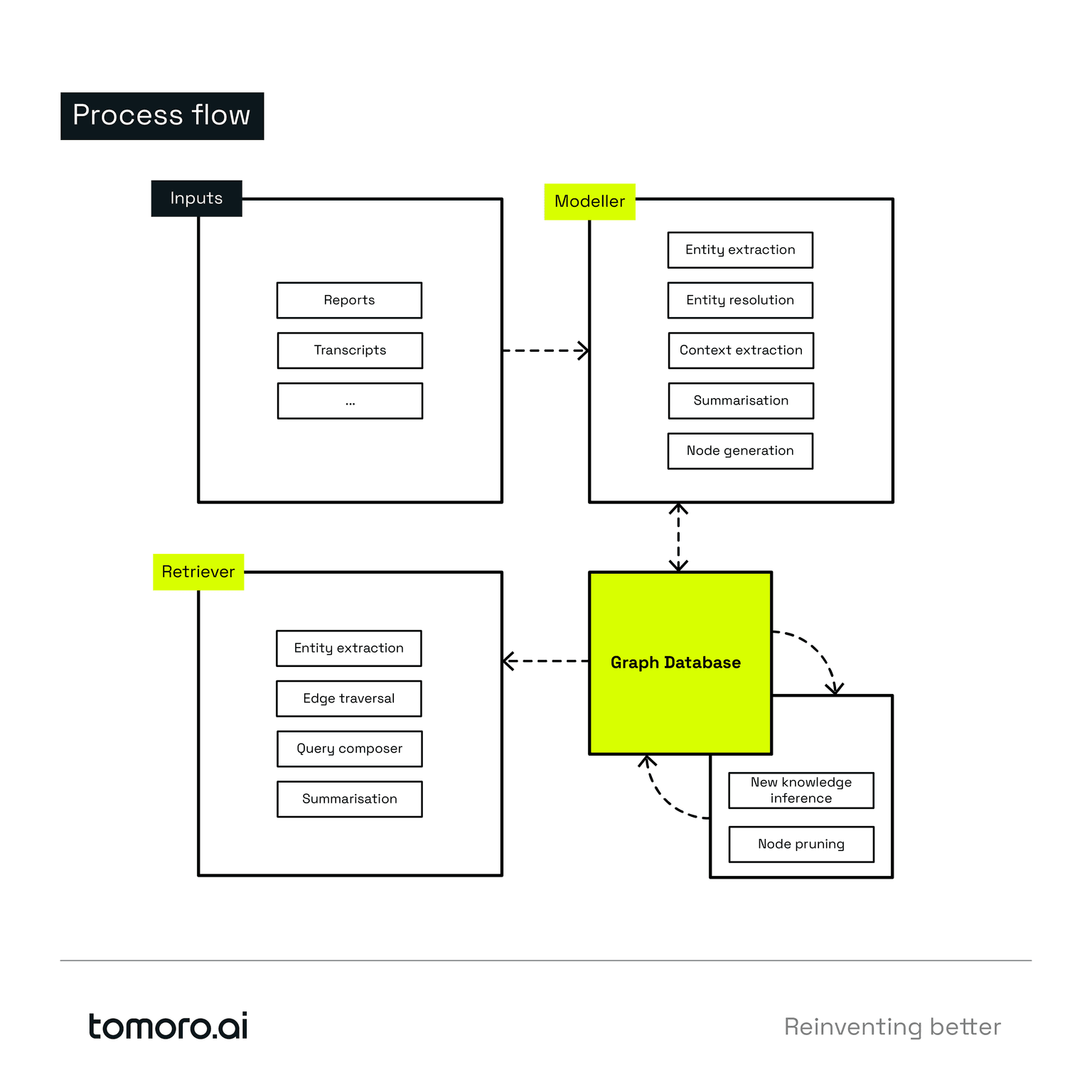 Process Flow