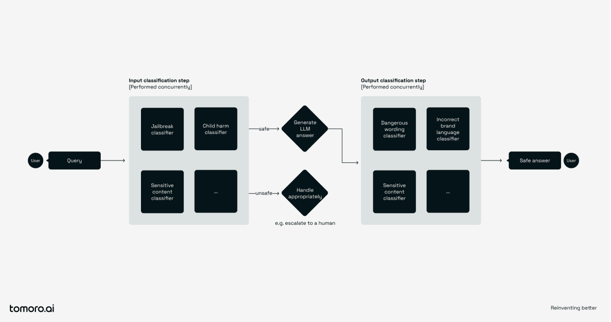 Stages