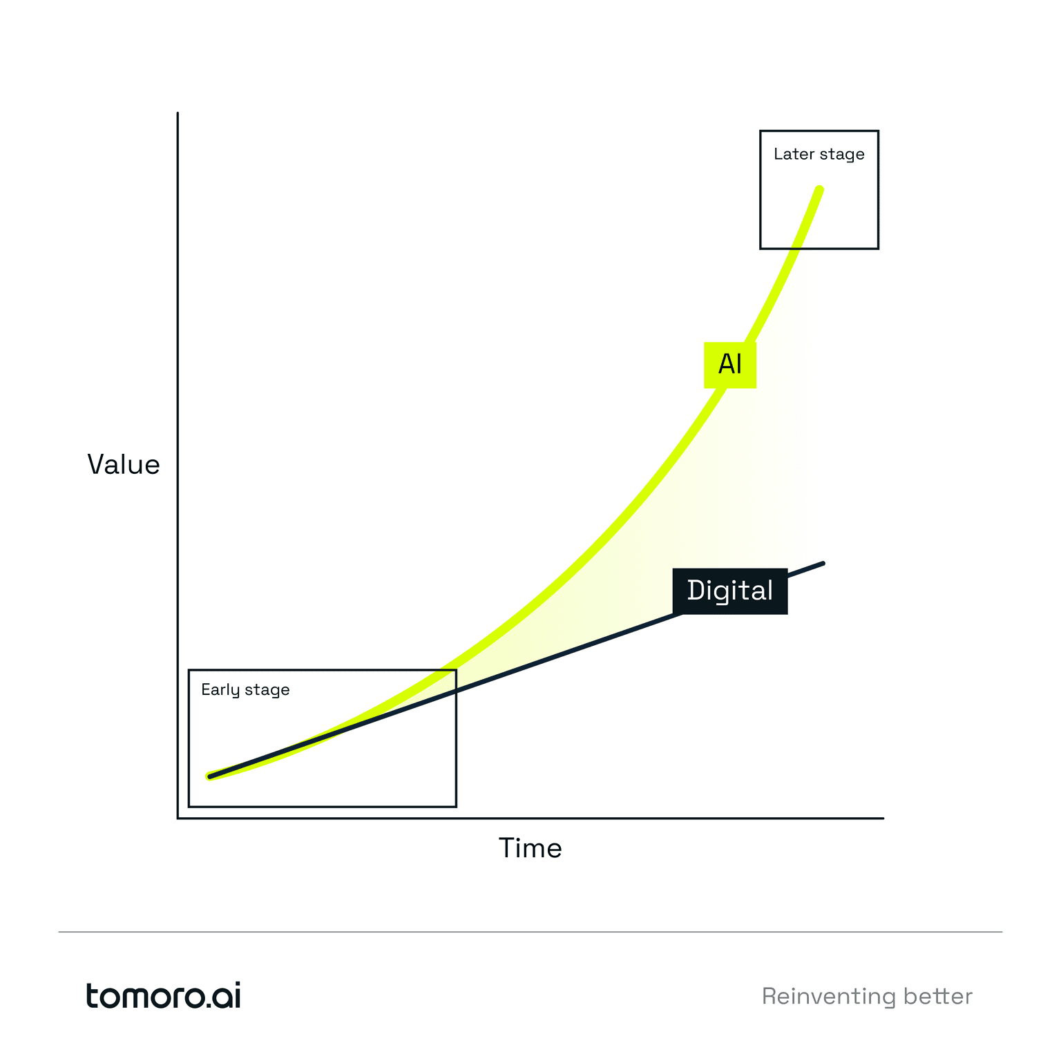 Value-return of AI business applications